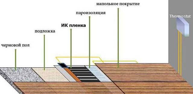 Film infrarouge pour chauffage au sol : types de films, fonctionnement, règles de pose