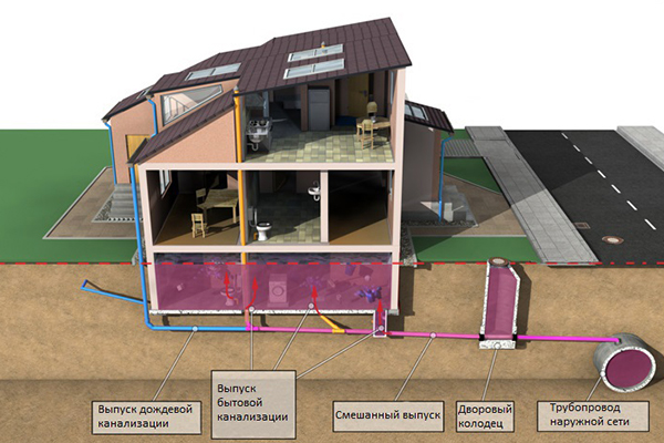 Système d'assainissement à faire soi-même dans une maison privée étape par étape
