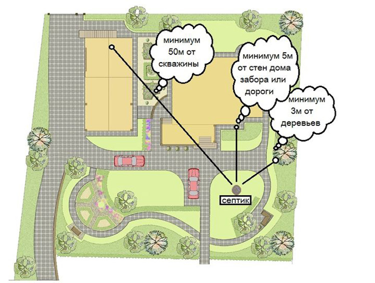 Règles d'aménagement d'un puisard dans une maison privée: options de conception et choix des caractéristiques individuelles du site