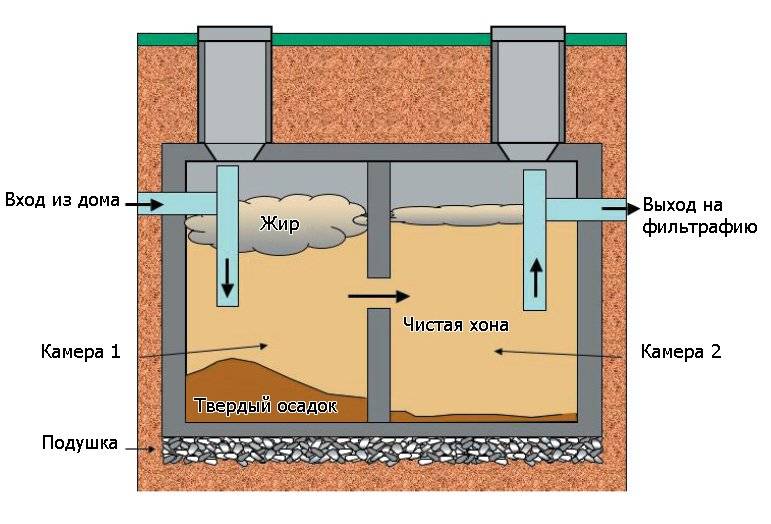 Fosses septiques pour chalets d'été sans budget de pompage - les meilleures options pour le faire vous-même