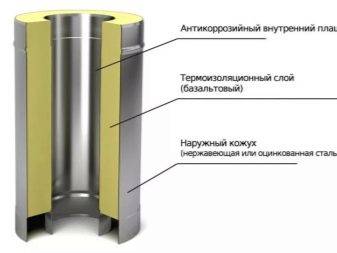 Tuyau sandwich pour la ventilation: instructions d'installation et nuances d'assemblage de la ventilation à partir de tuyaux sandwich