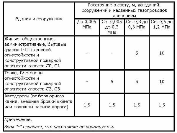 Comment déterminer correctement la distance entre un réservoir d'essence et un bâtiment résidentiel: choisissez un endroit approprié sur le site