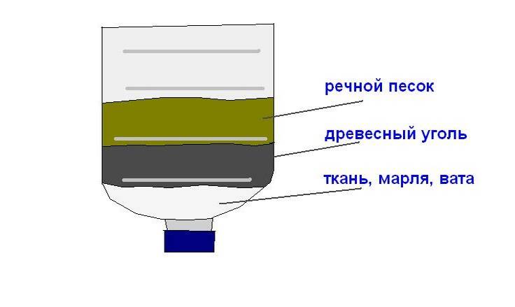 Filtres pour la purification de l'eau d'un puits: types de systèmes pour une résidence d'été, une maison privée ou de campagne, prix et comment le faire soi-même, schéma et procédure d'installation