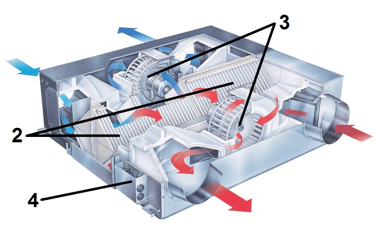 Ventilation de soufflage et d'extraction avec récupération de chaleur : dispositif et fonctionnement - point j