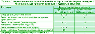 Ventilation des entrepôts et des entrepôts : normes, exigences, équipement nécessaire