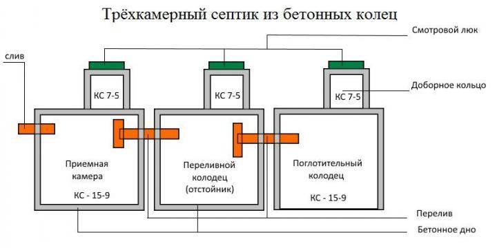Assainissement à faire soi-même à partir d'anneaux en béton avec trop-plein