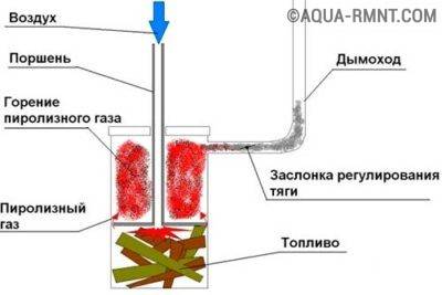 Poêle à ventre à faire soi-même: schéma d'un poêle à ventre fait maison pour une résidence d'été et un garage
