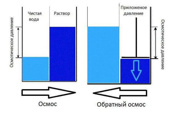 L'osmose inverse est-elle nocive ? - toute la vérité sur ces filtres