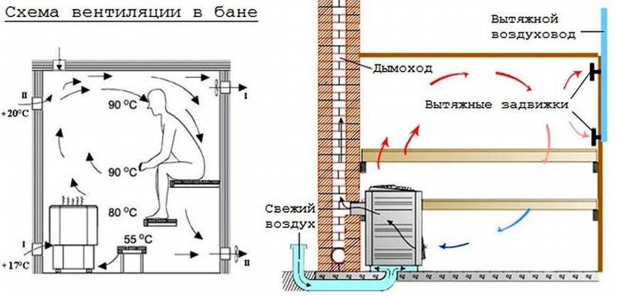 Ventilation naturelle dans le bain: principes de disposition et disposition des trous de ventilation
