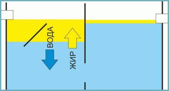 Qu'est-ce qu'un bac à graisse et pourquoi est-il nécessaire ?