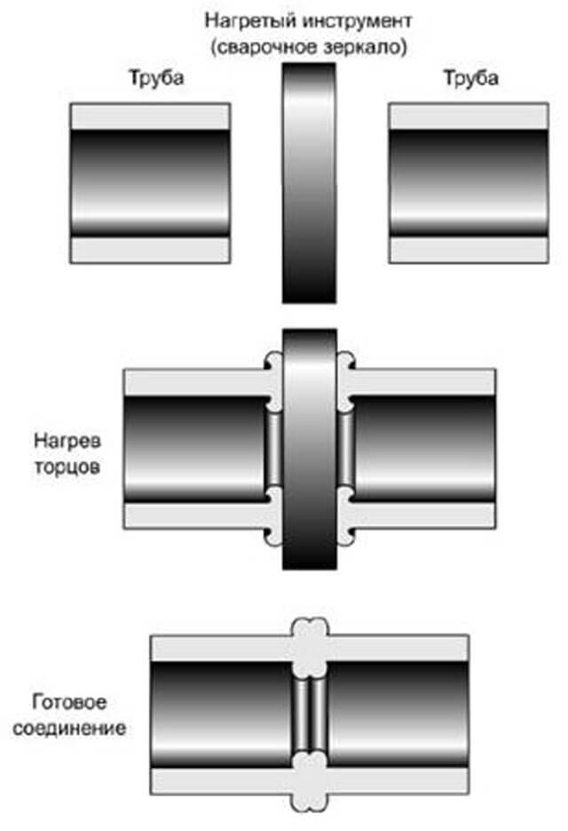 Soudage de tuyaux en polyéthylène: caractéristiques de la connexion par électrofusion de tuyaux en polyéthylène, vidéo et photo