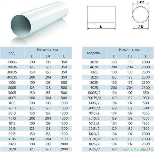 Ventilation des tuyaux d'égout dans une maison privée