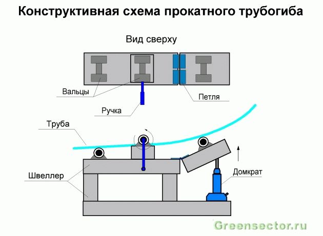 Comment faire une cintreuse pour un tuyau profilé de vos propres mains à la maison