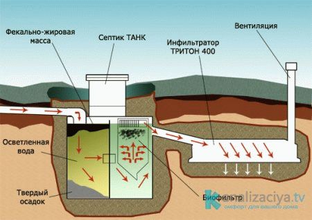 Vue d'ensemble de la fosse septique pour donner "Tank": comment ça marche, les avantages et les inconvénients du système