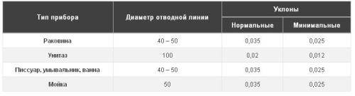 Quelle est la pente du tuyau d'égout est considérée comme optimale dans diverses situations