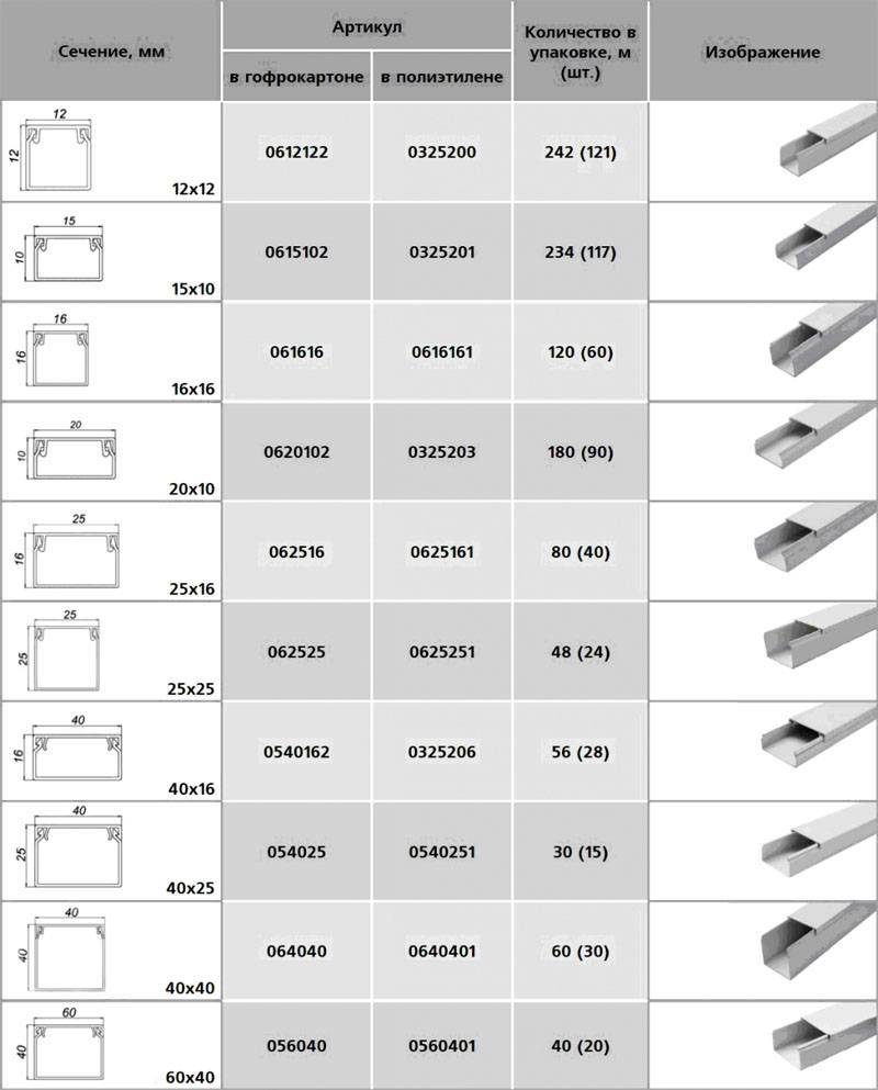 Caniveaux de câbles pour câblage électrique - types, types, tailles, applications