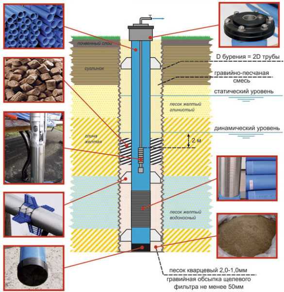 La profondeur du puits pour l'eau potable. comment vérifier la profondeur