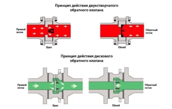 Clapet anti-retour pour la pompe: appareil, types, principe de fonctionnement et subtilités d'installation