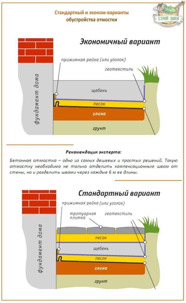 Zone aveugle autour de la maison : comment créer soi-même une zone aveugle autour de la maison et ce qui est nécessaire pour cela