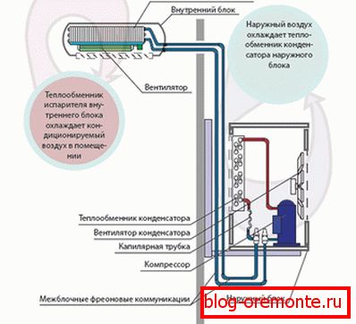 Installation de climatiseurs à cassette: règles technologiques pour l'installation d'une "cassette" domestique