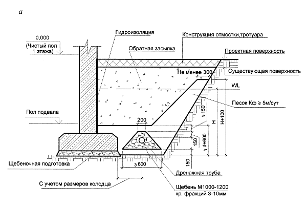 Un bon drainage autour de la maison : analyse des principaux points techniques