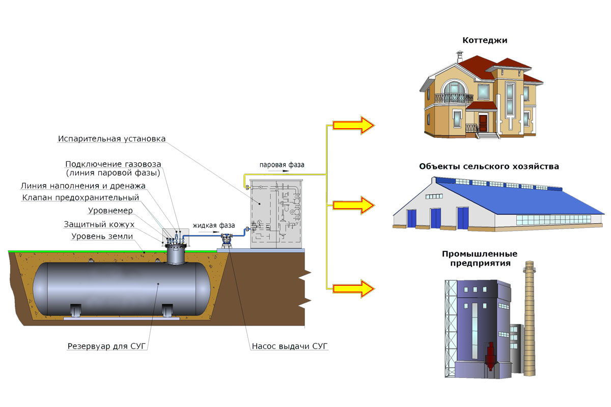Règles et réglementations pour l'installation de réservoirs de gaz