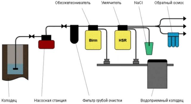 Méthodes de nettoyage de l'eau d'un puits