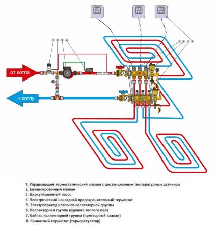 Unité de pompage et de mélange: types de vannes thermiques, schémas de connexion à faire soi-même pour un système de plancher chaud