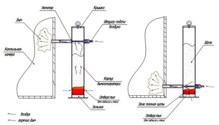 Générateur de fumée à faire soi-même pour fumer à froid: principe de fonctionnement + instructions de montage d'un fumoir