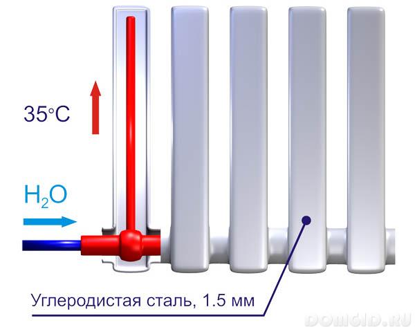 Radiateurs de chauffage sous vide: types, règles de sélection et technologie d'installation