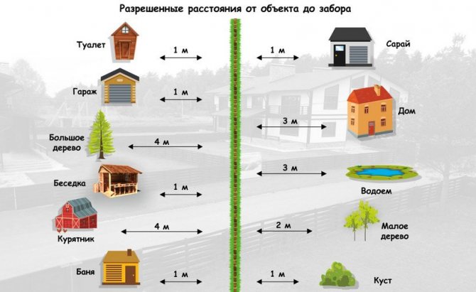 À quelle distance le réservoir de gaz doit-il être installé.comment déterminer correctement la distance entre un réservoir d'essence et un bâtiment résidentiel: choisissez un endroit approprié sur le site