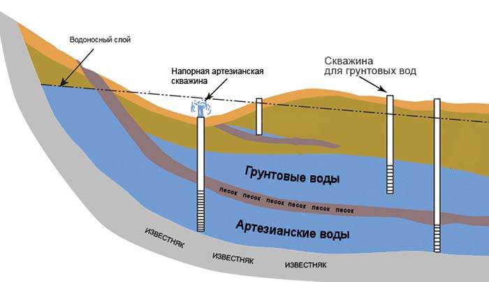 Comment trouver de l'eau pour un puits: toutes les technologies pour trouver des aquifères