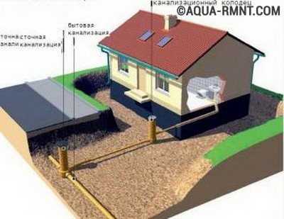 Comment organiser l'entrée d'eau dans la maison: choix d'une méthode d'approvisionnement en eau + options d'aménagement