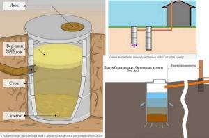 Comment faire un puisard sans fond: caractéristiques technologiques de la construction