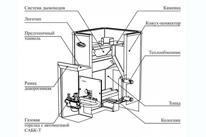 Fours à gaz pour un bain - appareil, caractéristiques, règles de sélection