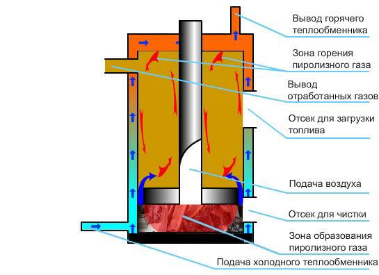 Poêle bubafonya à faire soi-même - photo et vidéo d'une technique de construction unique
