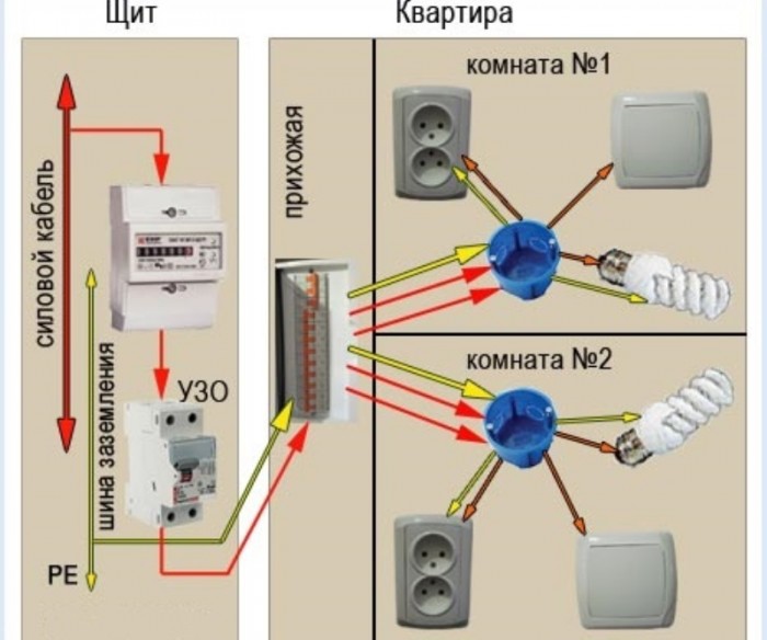 Câblage électrique dans une maison privée