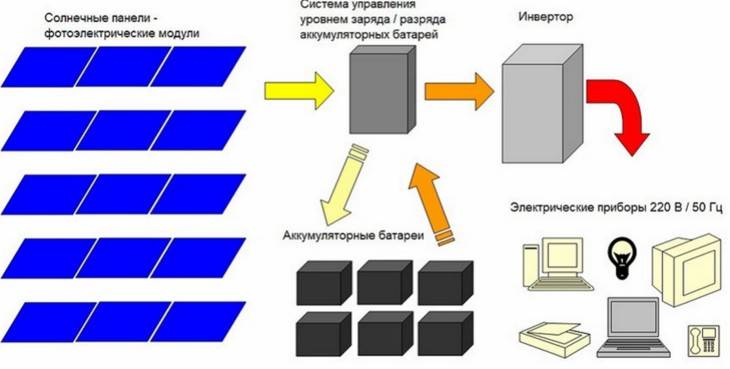 Schéma de connexion des panneaux solaires : au contrôleur, à la batterie et aux systèmes entretenus