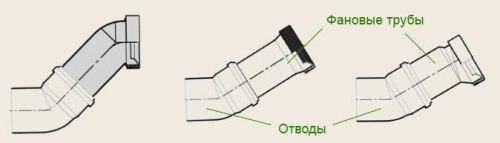 Caractéristiques de l'installation d'un drain de toilette perpendiculaire au plan de la colonne montante d'égout