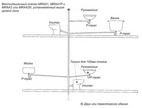 Pourquoi ai-je besoin d'un aérateur pour le système d'égouts et comment l'installer ?