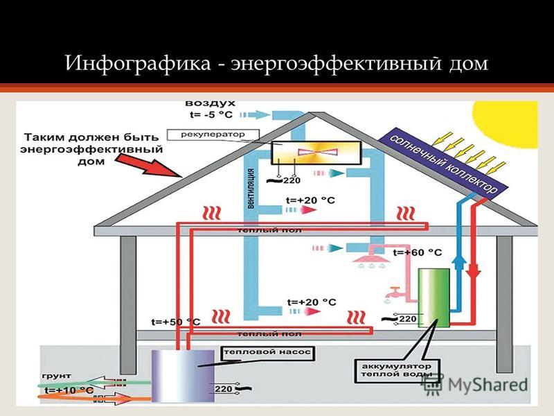 Maisons éconergétiques couvrant les coûts de chauffage et d'électricité | sédition
