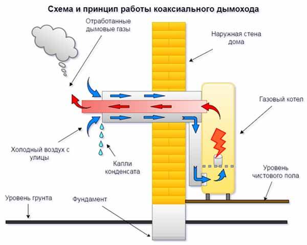 Raccordement d'une cheminée à une chaudière à gaz au sol : sortie de tuyau interne et externe