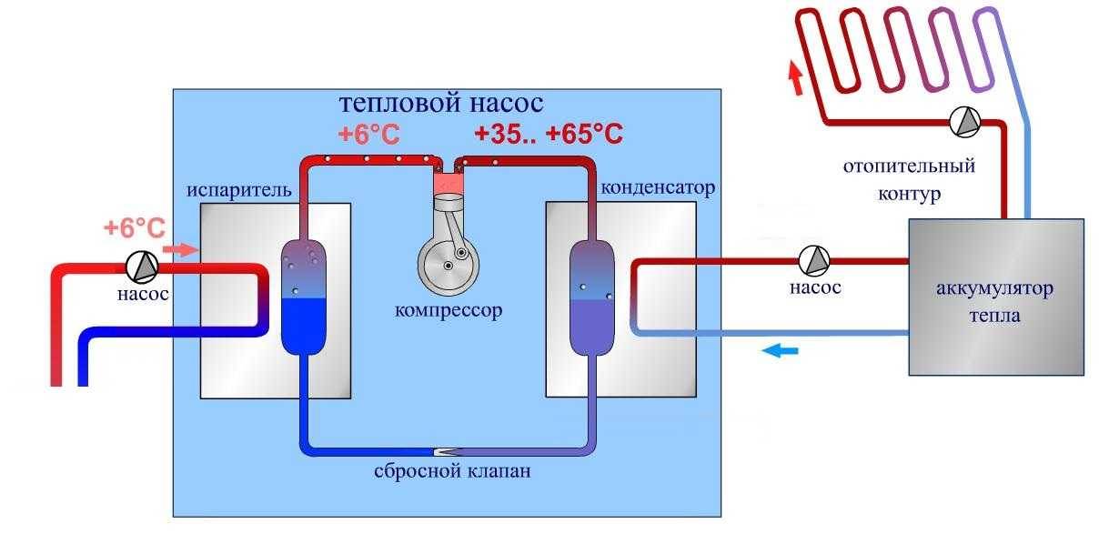 Comment assembler une pompe à chaleur eau-eau de vos propres mains, le principe de fonctionnement du système