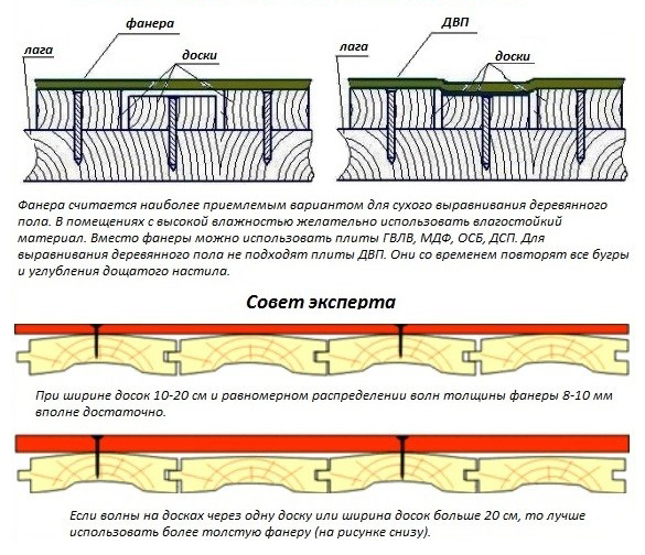 Niveler le sol avec du contreplaqué: sélection des matériaux et instructions
