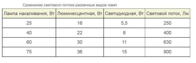 Ampoules pour spots : types, caractéristiques, nuances de choix + meilleures marques