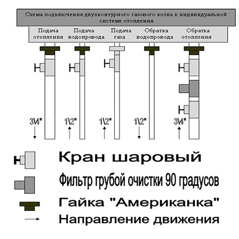 Règles de raccordement d'une chaudière à gaz à double circuit au gaz
