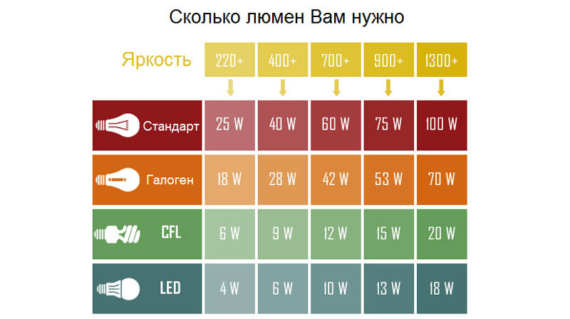 Quels types d'ampoules existent : aperçu des principaux types de lampes + règles pour choisir la meilleure