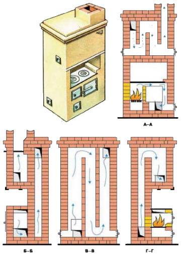 Fabriquer un four à briques hollandais de vos propres mains