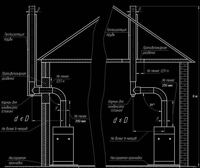 Dispositif de cheminée pour cheminée : dispositions générales + installation à l'exemple d'une version acier