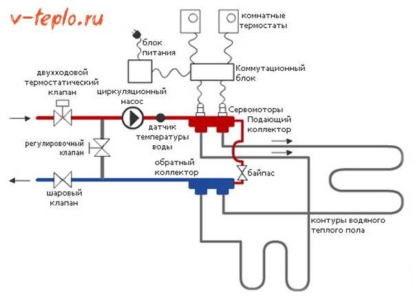 Comment choisir un collecteur pour le chauffage au sol